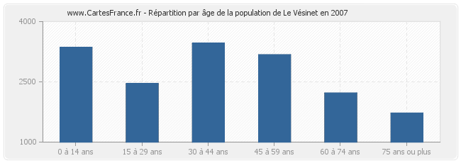 Répartition par âge de la population de Le Vésinet en 2007